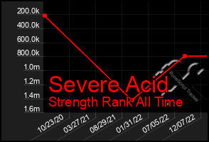 Total Graph of Severe Acid