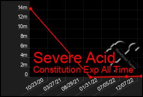 Total Graph of Severe Acid