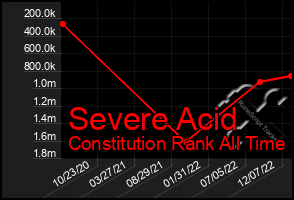 Total Graph of Severe Acid