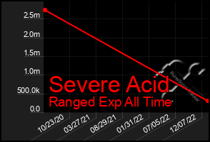 Total Graph of Severe Acid
