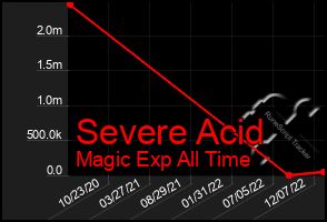 Total Graph of Severe Acid
