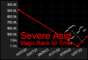 Total Graph of Severe Acid