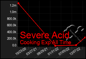 Total Graph of Severe Acid