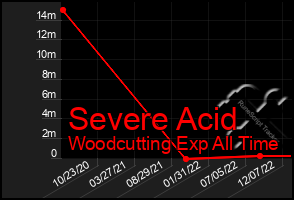 Total Graph of Severe Acid