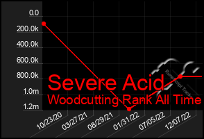 Total Graph of Severe Acid