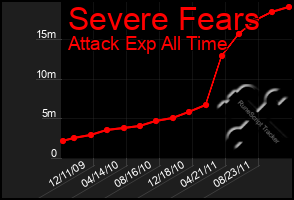 Total Graph of Severe Fears