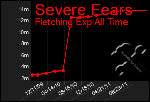 Total Graph of Severe Fears