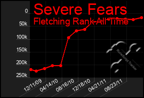 Total Graph of Severe Fears