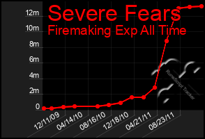 Total Graph of Severe Fears