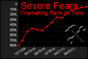 Total Graph of Severe Fears