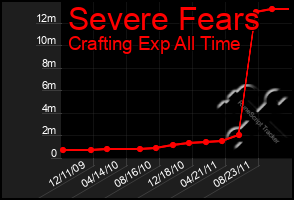 Total Graph of Severe Fears