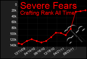 Total Graph of Severe Fears