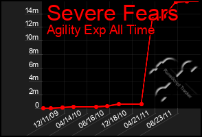 Total Graph of Severe Fears