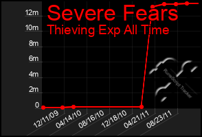 Total Graph of Severe Fears