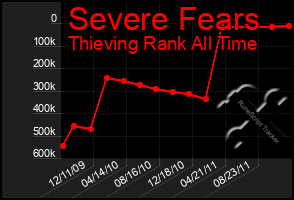 Total Graph of Severe Fears