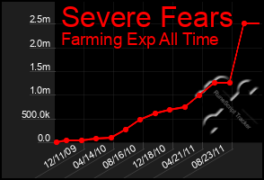 Total Graph of Severe Fears