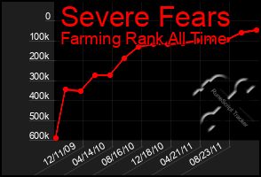 Total Graph of Severe Fears