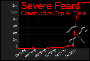 Total Graph of Severe Fears