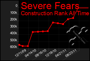 Total Graph of Severe Fears