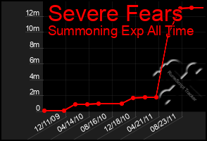 Total Graph of Severe Fears