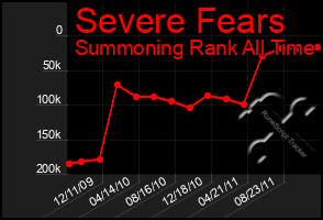 Total Graph of Severe Fears