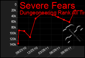 Total Graph of Severe Fears