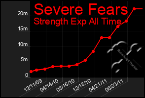 Total Graph of Severe Fears