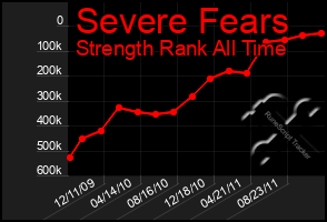 Total Graph of Severe Fears