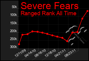 Total Graph of Severe Fears