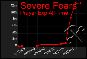 Total Graph of Severe Fears