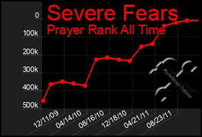 Total Graph of Severe Fears