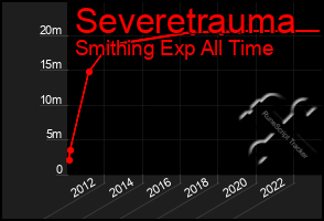 Total Graph of Severetrauma