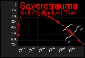 Total Graph of Severetrauma