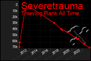 Total Graph of Severetrauma