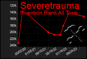 Total Graph of Severetrauma