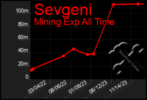 Total Graph of Sevgeni