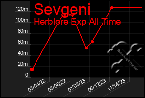 Total Graph of Sevgeni
