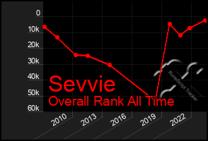 Total Graph of Sevvie