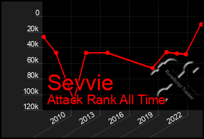 Total Graph of Sevvie