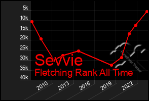 Total Graph of Sevvie