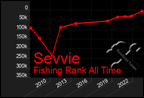 Total Graph of Sevvie