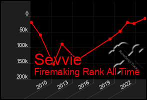 Total Graph of Sevvie