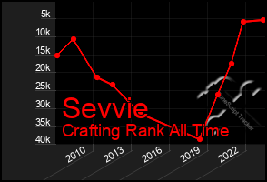 Total Graph of Sevvie