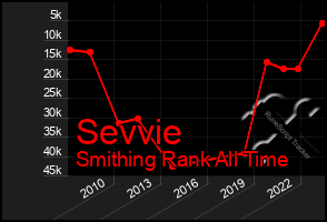 Total Graph of Sevvie