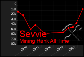 Total Graph of Sevvie