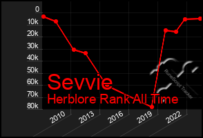 Total Graph of Sevvie