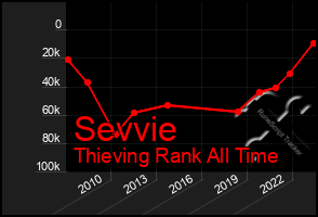 Total Graph of Sevvie