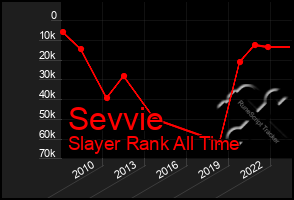 Total Graph of Sevvie