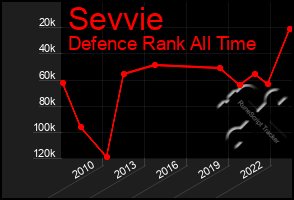 Total Graph of Sevvie