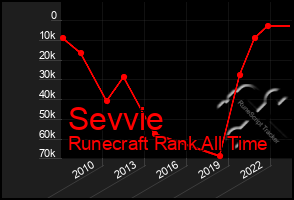 Total Graph of Sevvie